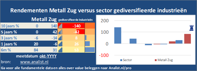 beurskoers/><br></div>Over de eerste 8 maanden van dit jaar, die een verliesgevende periode was voor Metall Zug-beleggers,  verloor  het aandeel circa 14 procent. </p><p class=